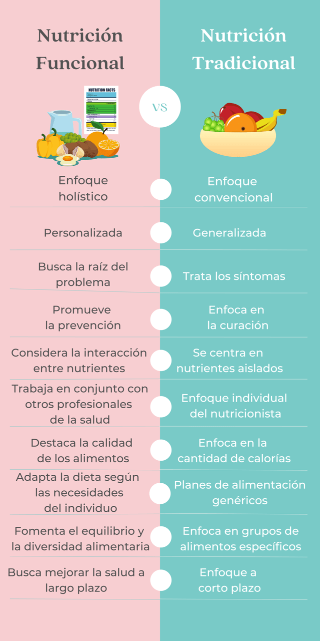 Nutrición VS Nutrición Tradicional Asesora de Nutricion Funcional Mayte Castellano Health