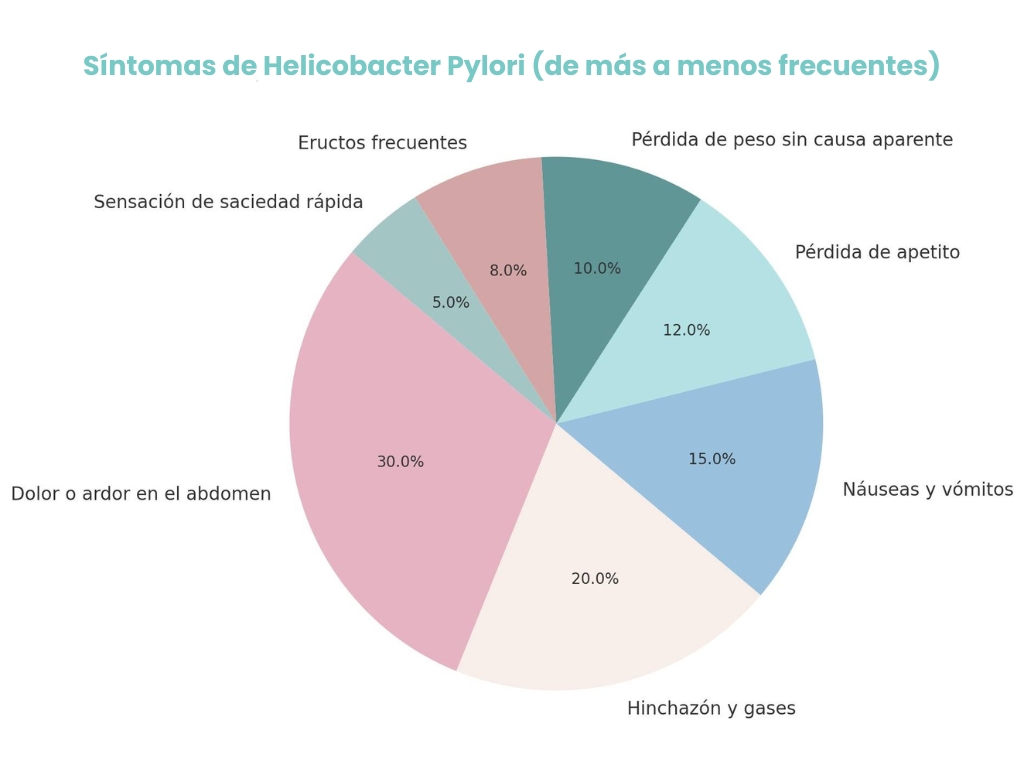 Síntomas de H. pylori (de mayor a menor frecuencia)
