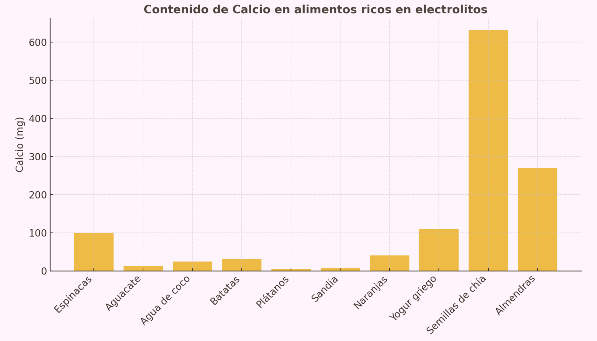 Contenido de calcio alimentos ricos en electrolitos