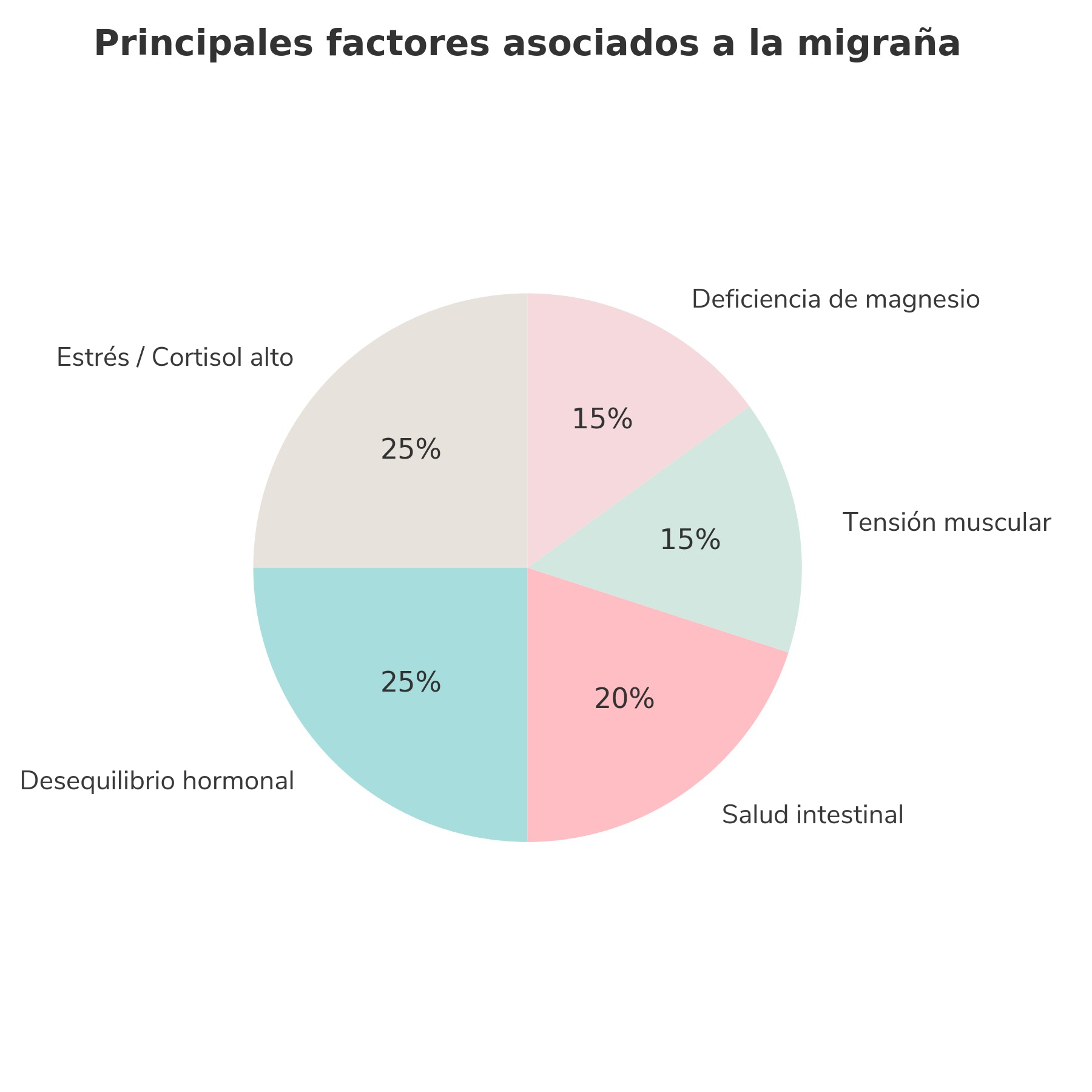 Factores Asociados a la Migraña